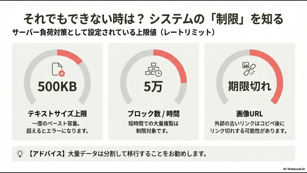 テキストサイズ500KB上限、1時間5万ブロックの複製制限、画像URLの期限切れについての図解。