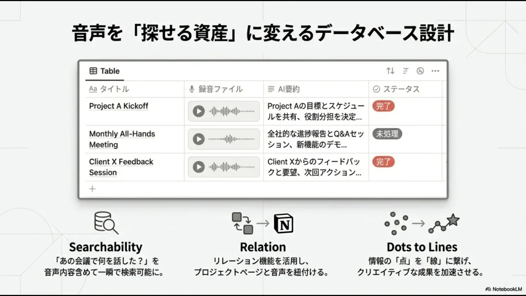 音声ファイルを資産として管理するための、タイトル・要約・ステータス等のプロパティを備えたNotionデータベース設計例