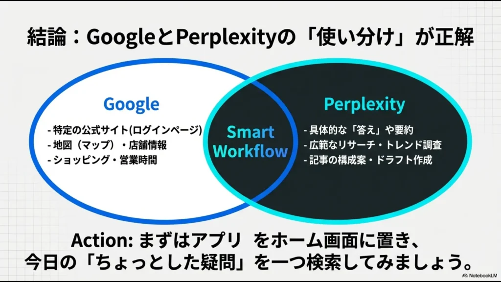 特定のサイト探しはGoogle、具体的な答えや要約はPerplexityという使い分けの推奨ワークフロー