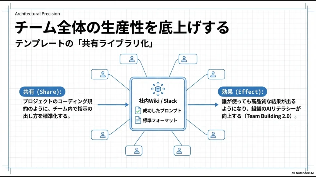 成功したプロンプトを社内WikiやSlackで共有し、チーム全体の生産性を底上げする「共有ライブラリ化」のイメージ。