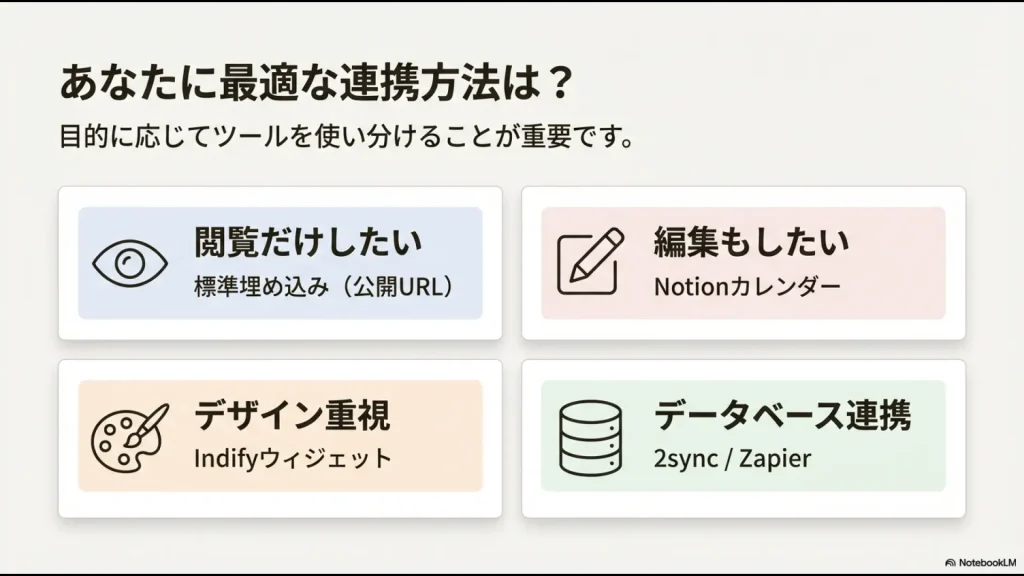 閲覧、編集、デザイン、データベース連携といった目的に応じて、標準埋め込みから2syncまでを使い分けるガイド