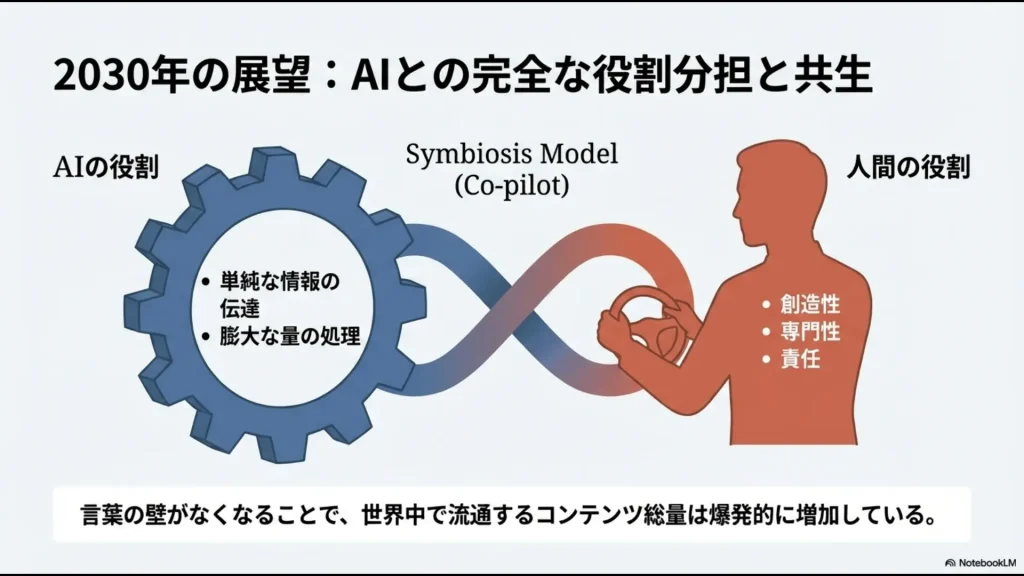 単純な情報伝達と膨大な処理をAIが担い、創造性・専門性・責任を人間が担う共生モデル（Co-pilot）の図解