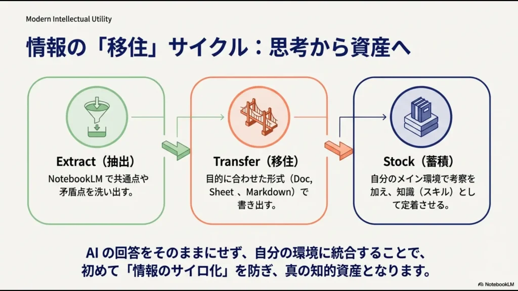 NotebookLMでの抽出（Extract）、目的に合わせた形式での移住（Transfer）、メイン環境への蓄積（Stock）のサイクル図。