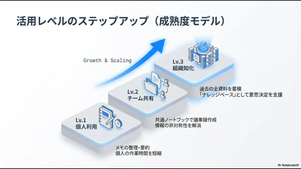 個人利用、チーム共有、組織知化（ナレッジベース構築）へとステップアップする活用成熟度モデル