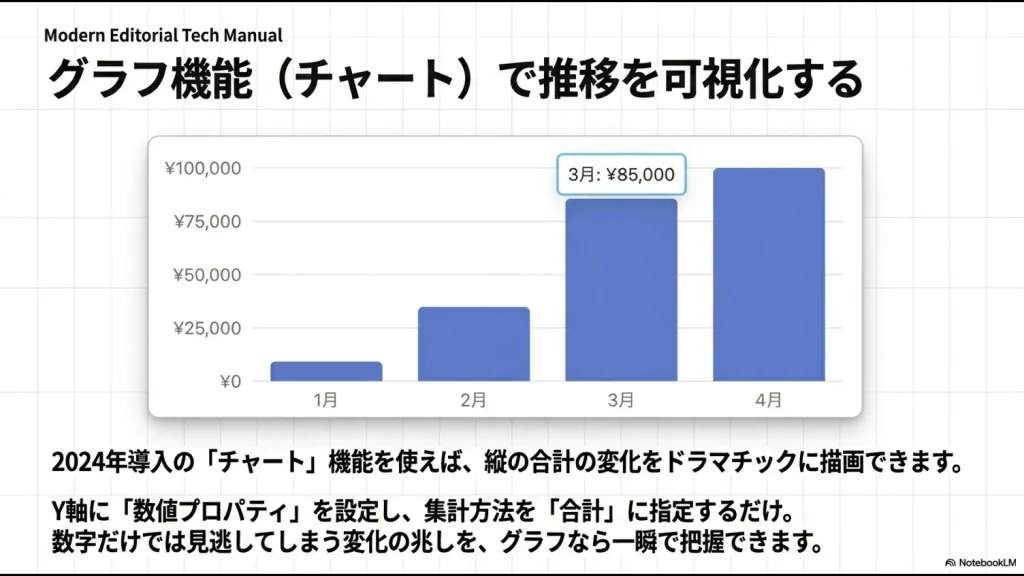 Notionのチャート（グラフ）機能を使用して月ごとの合計金額の推移を棒グラフで表示した図