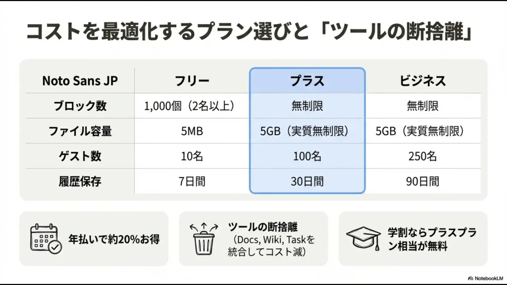 各プランの機能を比較した表と、他のドキュメント・タスク管理ツールを統合（断捨離）してコストを削減できることを示す図。