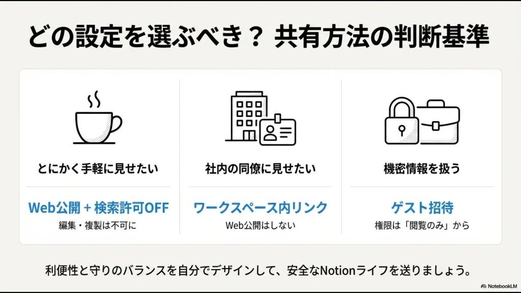 手軽さ、社内共有、機密情報の3つの軸で、Web公開、ワークスペース共有、ゲスト招待のどれを選ぶべきかを示す比較表。