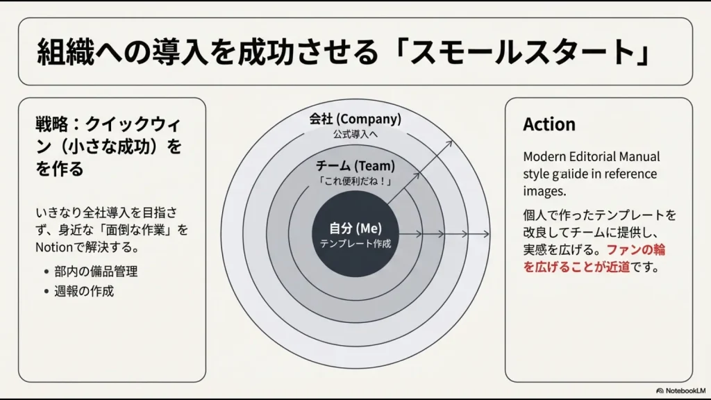 自分、チーム、会社へとNotionの活用範囲を段階的に広げていくクイックウィン戦略の図解。