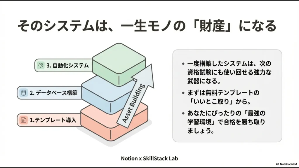 テンプレート導入から自動化システムまで、一度構築すれば次の試験にも使い回せる学習環境の階層図。