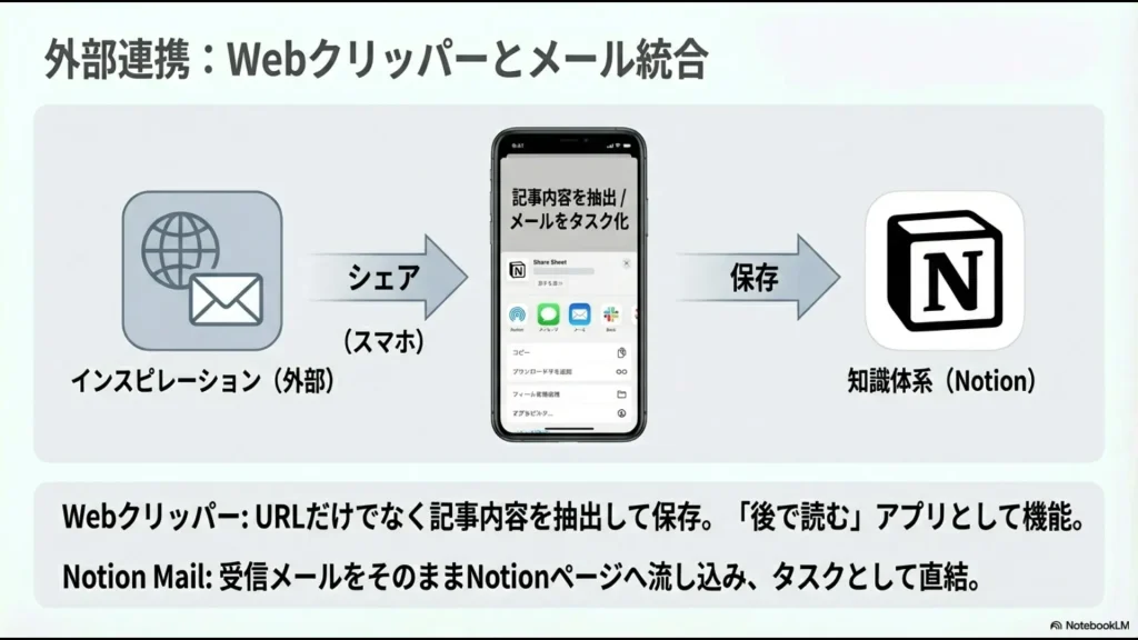外部記事を抽出保存するWebクリッパーと受信メールをタスク化するNotion Mailの概念図