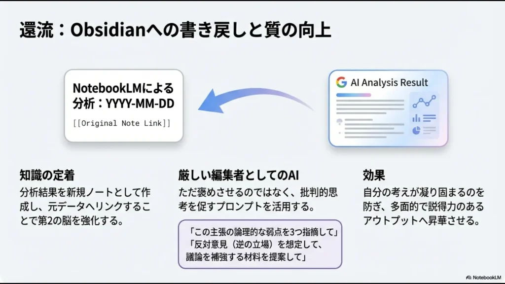 分析結果を日付入りで新規ノートとしてObsidianに書き戻し、AIに批判的指摘をさせることでアウトプットの質を高める手法