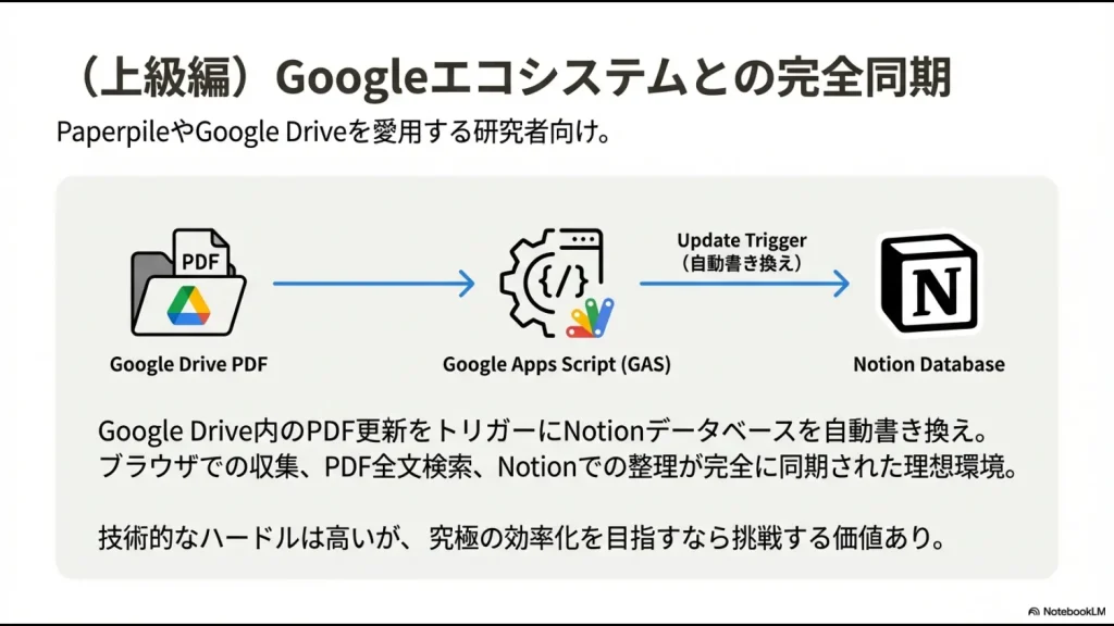 Google Apps Script（GAS）を用いてGoogle Drive内のPDF更新をNotionに同期する構成図