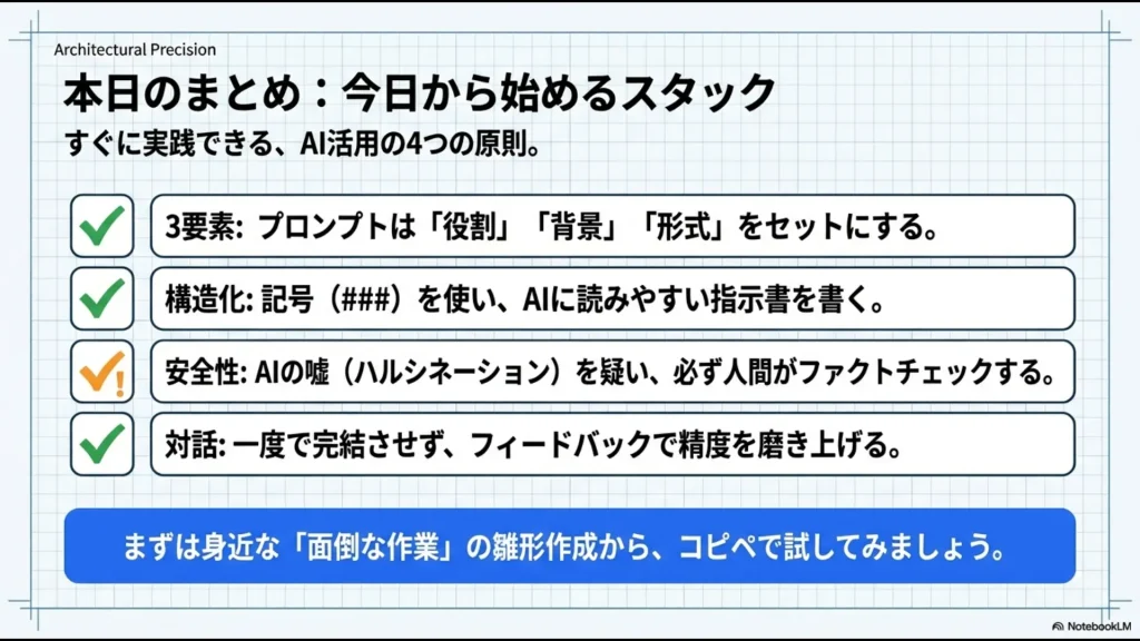 プロンプト活用の4原則（3要素・構造化・安全性・対話）のまとめ。