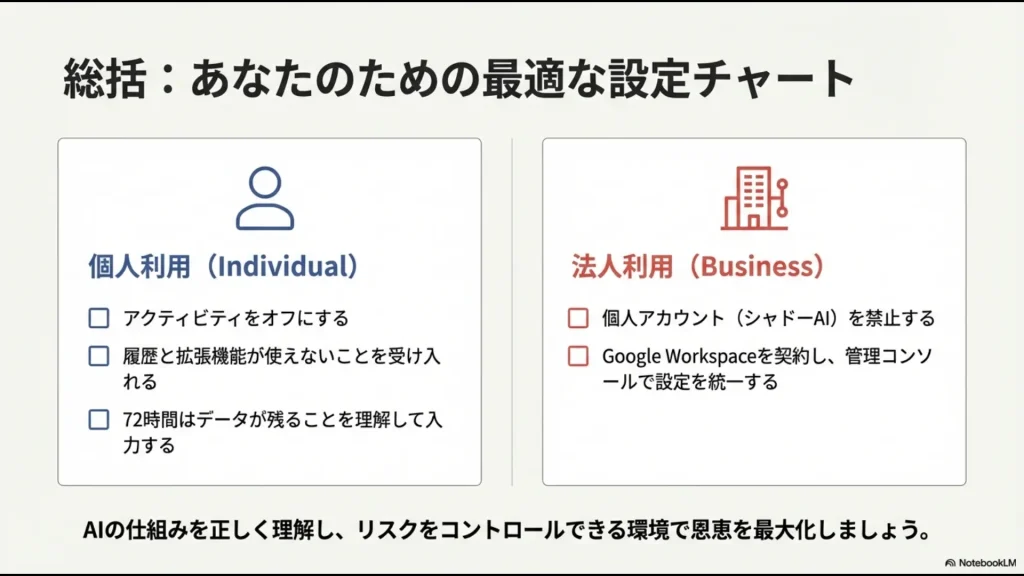 個人利用と法人利用それぞれの学習オフ設定、履歴管理、リスク理解に関するチェックリスト