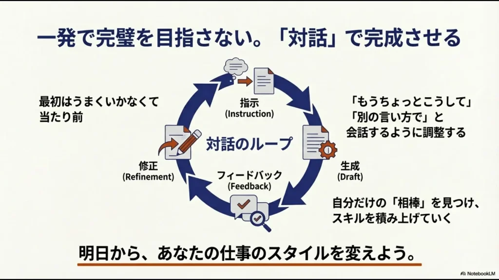 一発で完璧を目指さず、生成、フィードバック、修正を繰り返して「対話のループ」で精度を高めるリファインの手順図 。