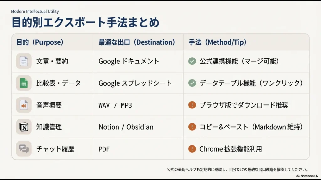 要約、データ、音声、知識管理といった目的ごとの最適な出口と手法をまとめた比較表。