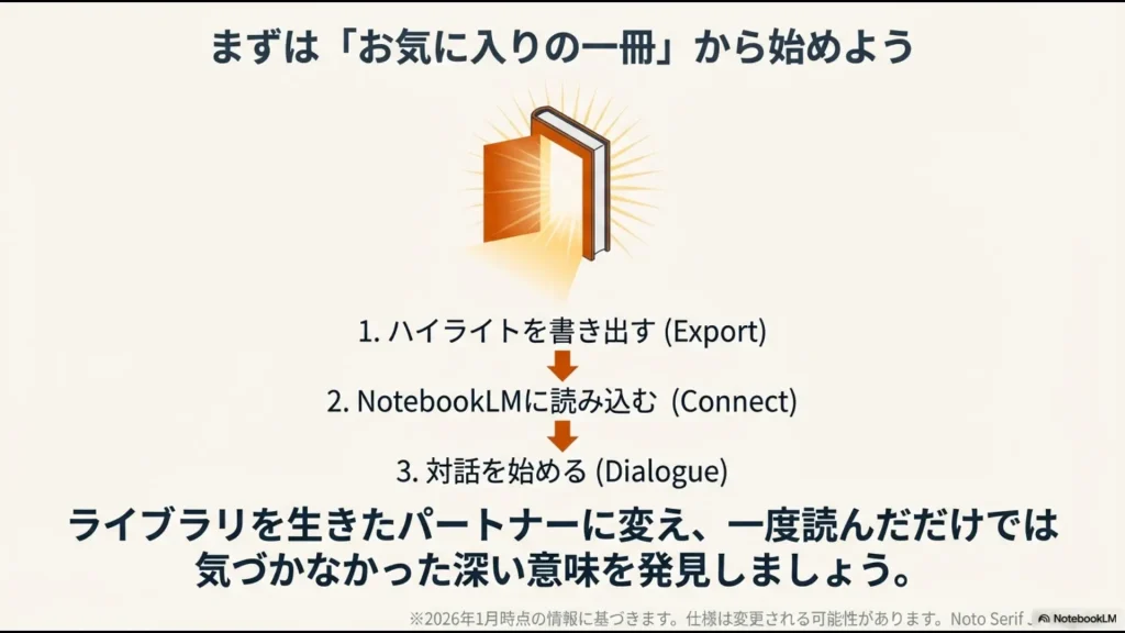 ハイライトの書き出し、NotebookLMへの読み込み、対話開始の3つの手順をまとめた完了イメージ