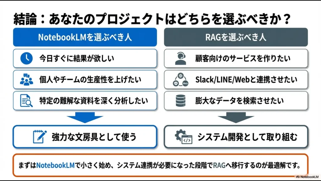 NotebookLMを選ぶべき人とRAGを選ぶべき人の基準、および推奨される導入ステップのまとめ