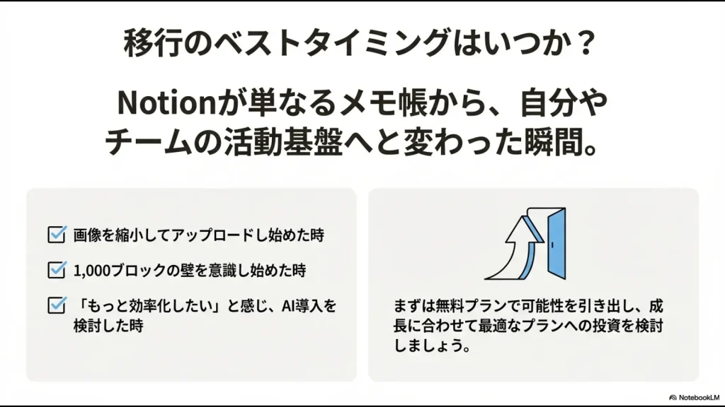 画像の縮小、1,000ブロックの壁、AI導入検討時など、有料プランへの移行を検討すべきタイミングを示したチェックリスト。