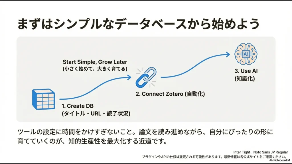 DB作成、Zotero連携、AI活用の順で論文管理をステップアップさせるロードマップ