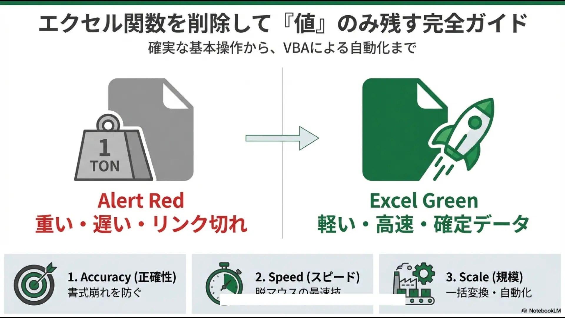 エクセルで関数を削除して値のみを残すための、正確性・スピード・規模に応じた手法の全体像を示すスライド