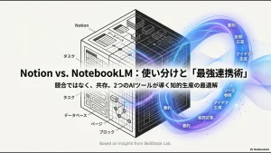 NotionとNotebookLMの機能を対比させたメインビジュアル。Notionのタスク・データベース機能とNotebookLMの要約・質問応答・アイデア生成機能が示されている。