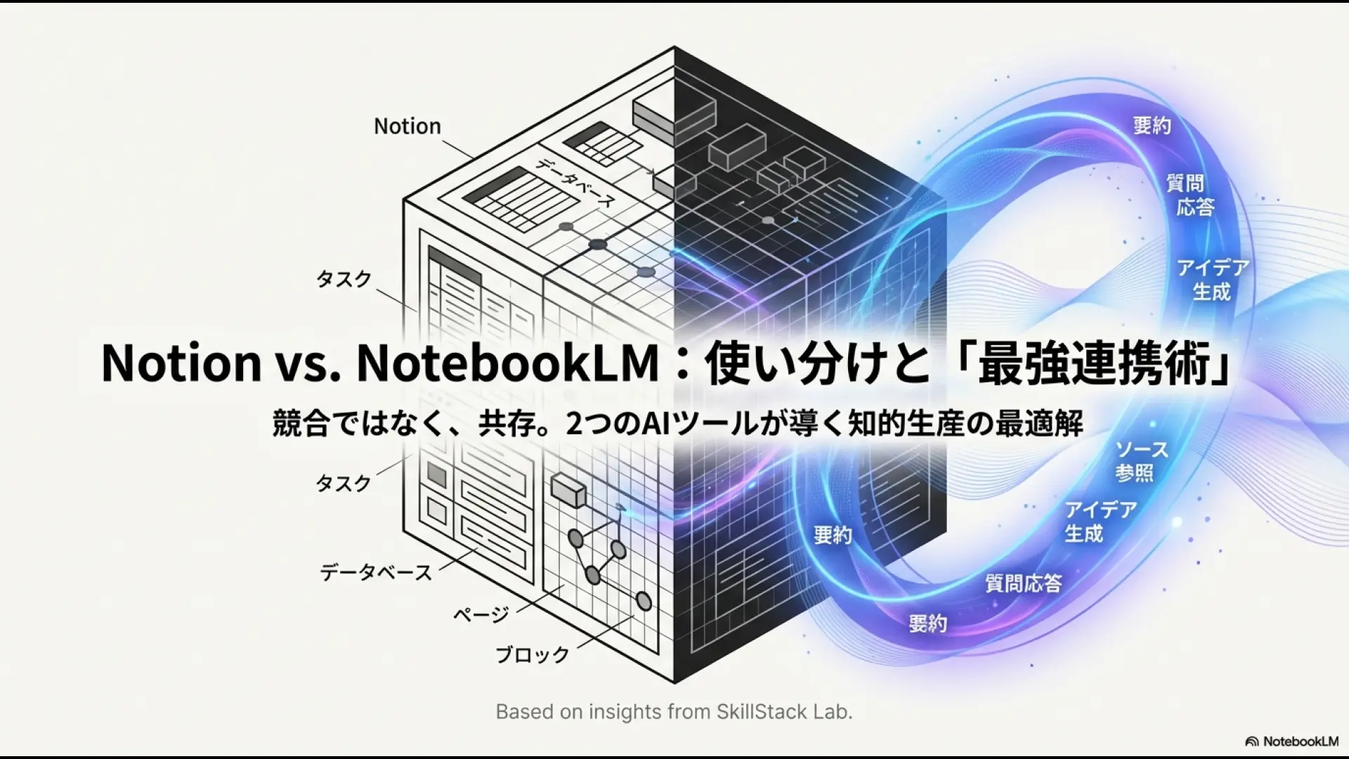 NotionとNotebookLMの機能を対比させたメインビジュアル。Notionのタスク・データベース機能とNotebookLMの要約・質問応答・アイデア生成機能が示されている。