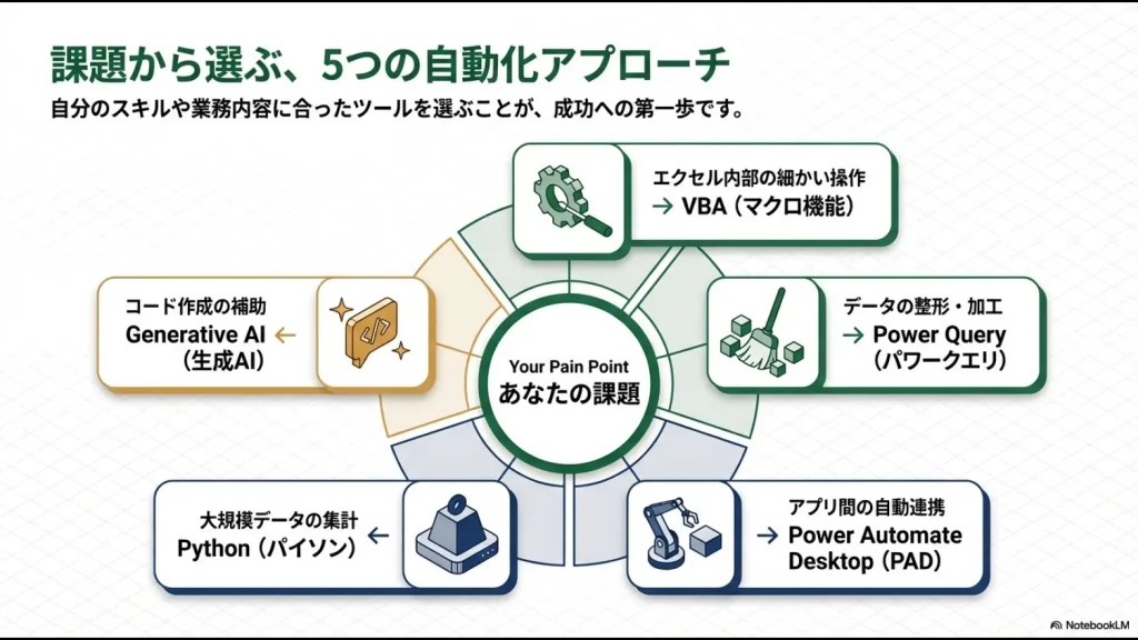 あなたの課題（Pain Point）に合わせて、VBA、パワークエリ、PAD、Python、生成AIの5つから最適な手法を選ぶための相関図。