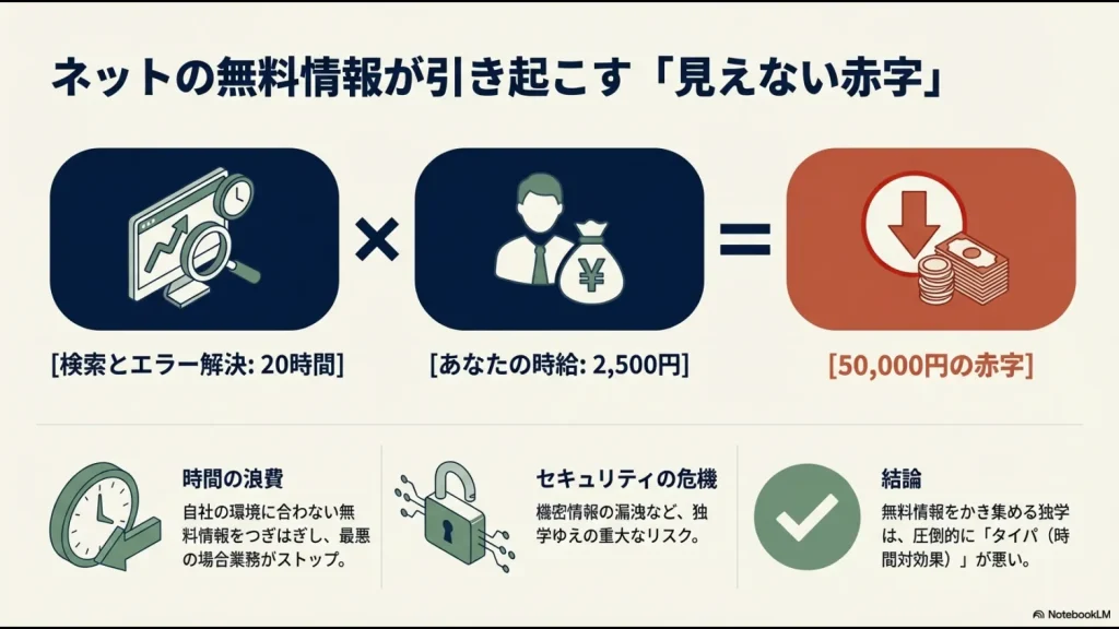 時給2,500円で20時間を独学に費やした場合に50,000円の赤字が発生することを示す図解