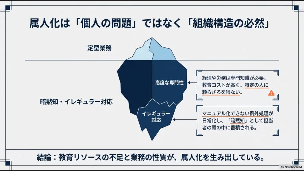 属人化の原因を氷山に例えた図。水上の「高度な専門性」と水面下の「暗黙知・イレギュラー対応」が特定個人への依存を生む構造を解説。