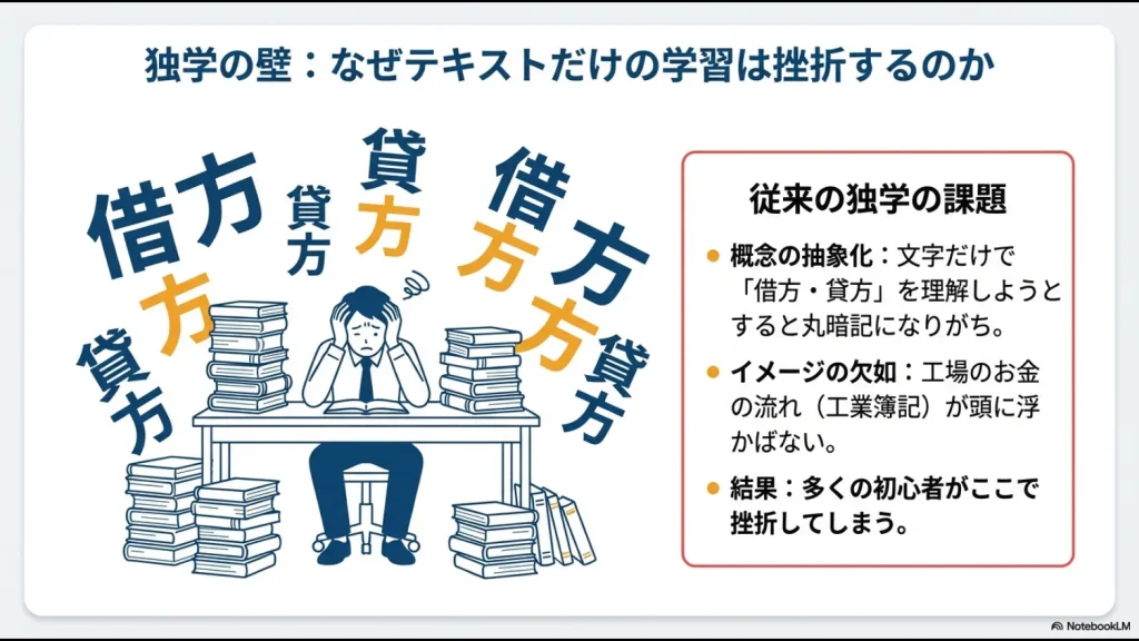 文字だけのテキスト学習では借方・貸方の概念が抽象的になり、丸暗記になりがちな課題を説明するイラスト