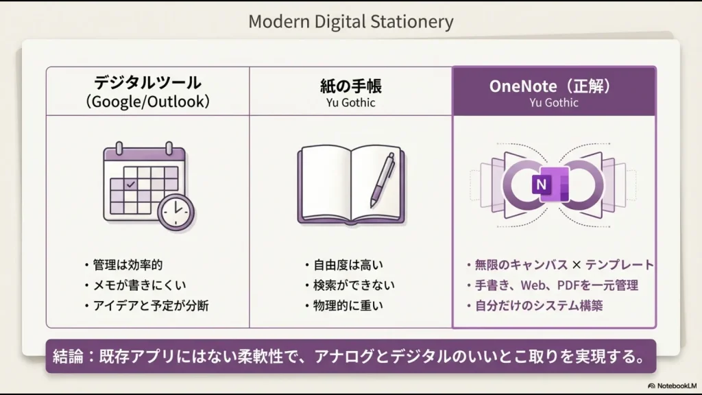 Googleカレンダーなどのデジタルツールと紙の手帳、そしてOneNoteのメリット・デメリット比較表