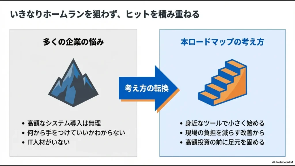 高額システム導入ではなく身近なツールで小さく始めるDXの考え方の転換を示す図。