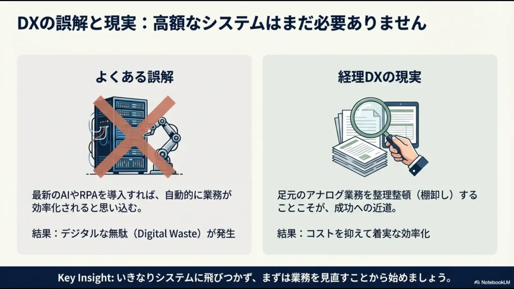 高額なシステムを導入する前に足元のアナログ業務を棚卸しすることの重要性を示す図解