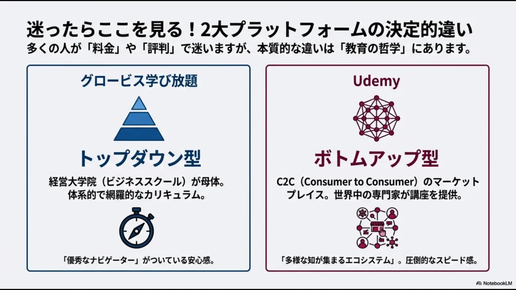 グロービスのトップダウン型体系教育とUdemyのボトムアップ型マーケットプレイスの比較図