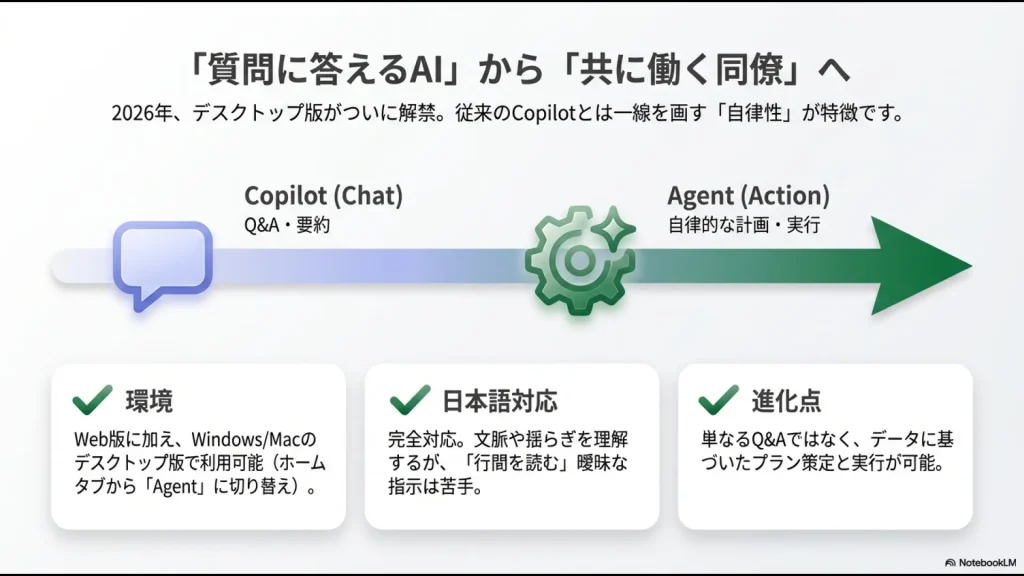 Copilot（チャット型）とエージェント（実行型）の違い、動作環境、日本語対応状況をまとめた比較スライド