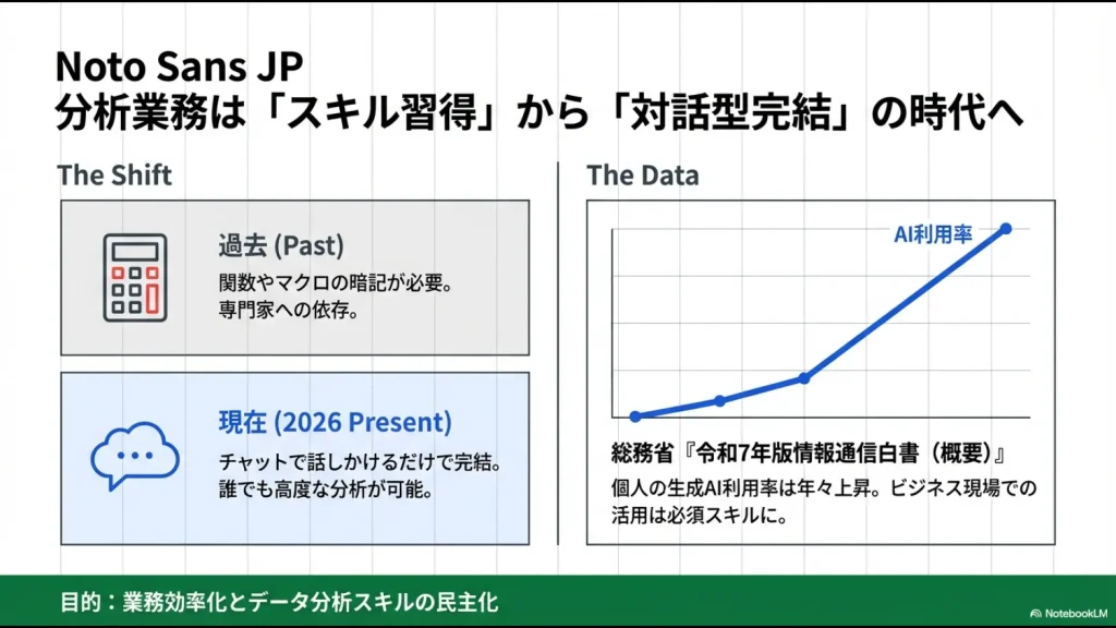 過去の関数・マクロ暗記が必要な時代から、2026年のチャットで完結する対話型分析へのシフトを示す図解。
