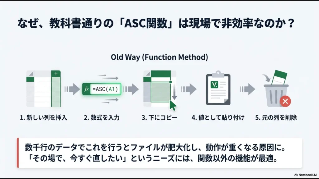 従来のASC関数を使った変換手順（列挿入、数式入力、コピー、値貼り付け、列削除）が、大量データにおいてファイル肥大化や動作遅延の原因になることを説明する図解。