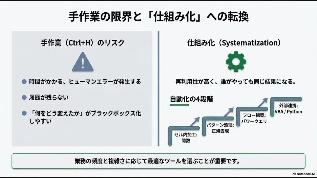 手作業の置換におけるヒューマンエラーのリスクと、関数、正規表現、パワークエリ、VBA/Pythonへと進む自動化の4段階ステップ