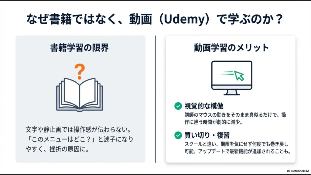 書籍学習の限界（操作感の欠如）と動画学習のメリット（視覚的な模倣、買い切り・復習）の比較図