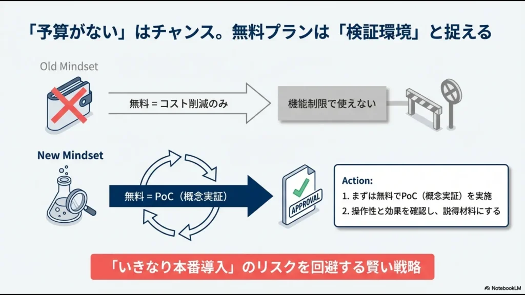 無料プランを単なるコスト削減ではなく、本格導入前の概念実証（PoC）として活用する戦略の図解 。