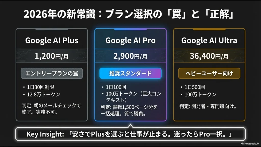 Google AI Plus, Pro, Ultraの各プランの月額料金と回数制限（1日30回、100回、500回）およびトークン制限を比較したスライド。