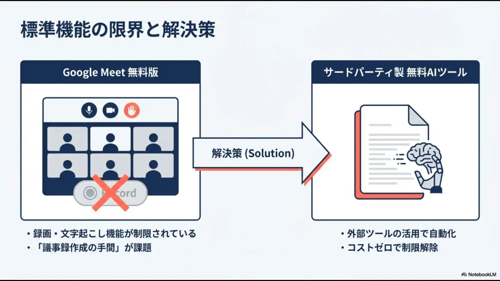 Google Meet無料版の録画・文字起こし制限と、サードパーティ製AIツールによる解決策の比較解説スライド