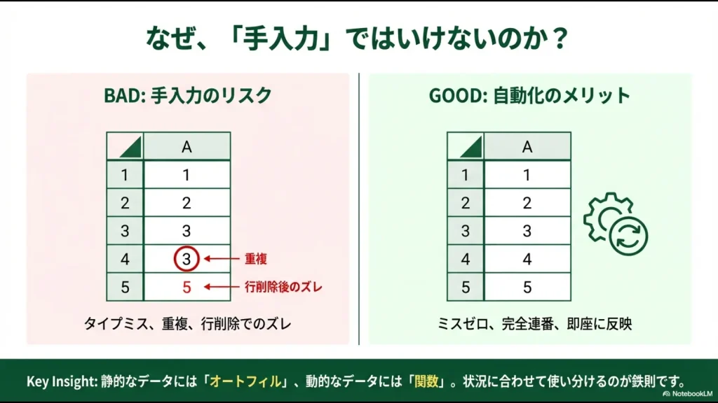 手入力による重複やズレのリスクと、自動化によるミスゼロ・即座反映のメリット比較図
