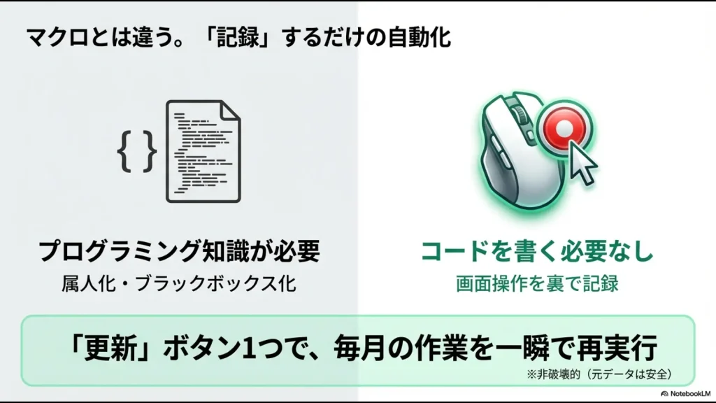 プログラミングコードが必要なマクロに対し、画面操作を記録するだけで自動化できるパワークエリの比較スライド