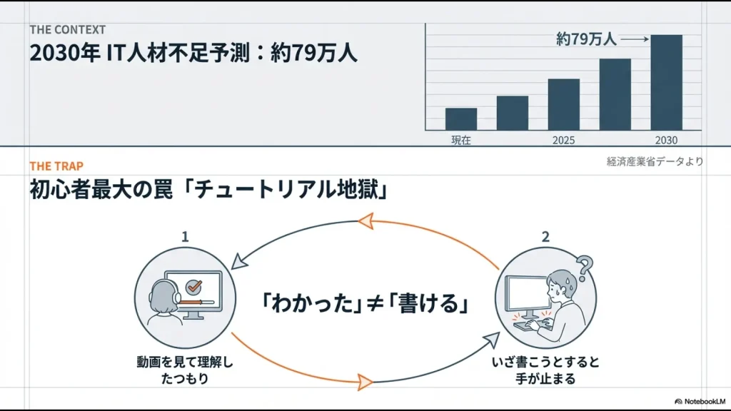 経済産業省のデータに基づく、2030年に約79万人のIT人材が不足することを示す棒グラフ