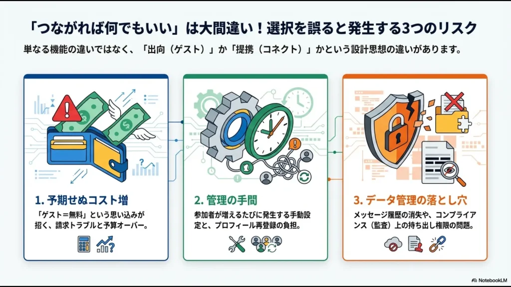 コスト増、管理の手間、データ管理の落とし穴という3つのリスクを警告する図解