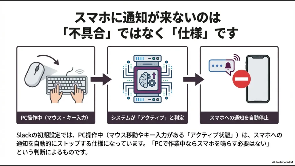 PCでマウスやキーボード操作をしているアクティブ状態では、Slackがスマホへの通知を自動停止する仕様の説明図
