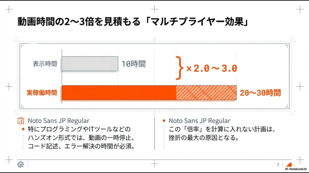 Udemyの表示時間10時間に対し、実稼働時間が20〜30時間になる「マルチプライヤー効果」を説明する棒グラフ
