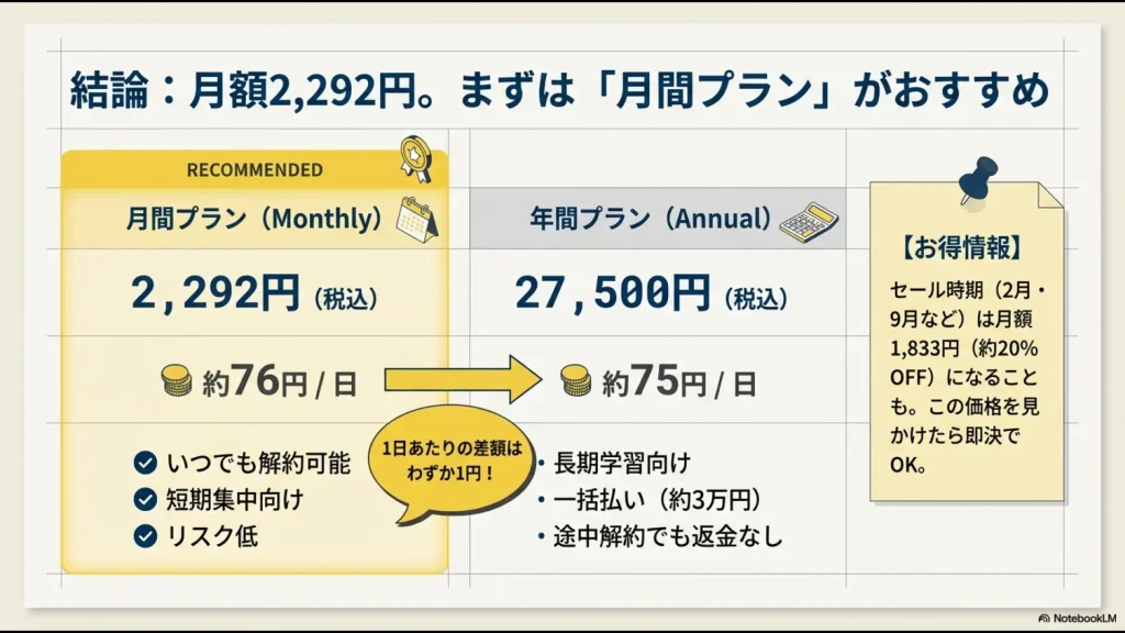 月間2,292円と年間27,500円の料金比較。セール時は月額1,833円になるお得情報を含む比較表